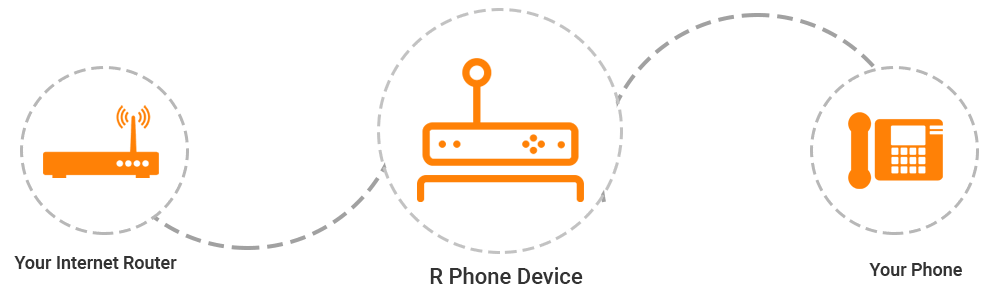How to Setup your reliable home VoIP phone with your Home Router to make Internet Calls
