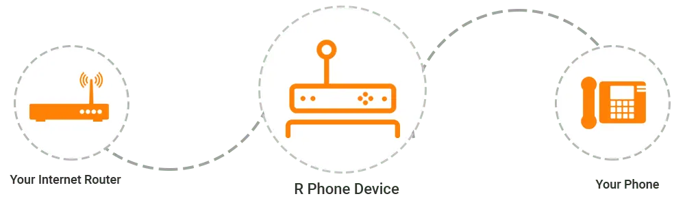 How to Setup your reliable home VoIP phone with your Home Router to make Internet Calls